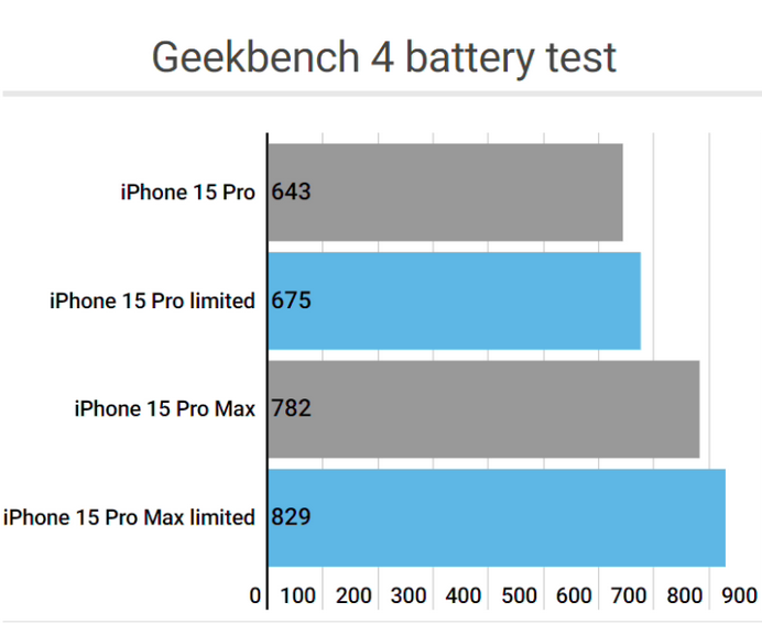 温岭apple维修站iPhone15Pro的ProMotion高刷功能耗电吗