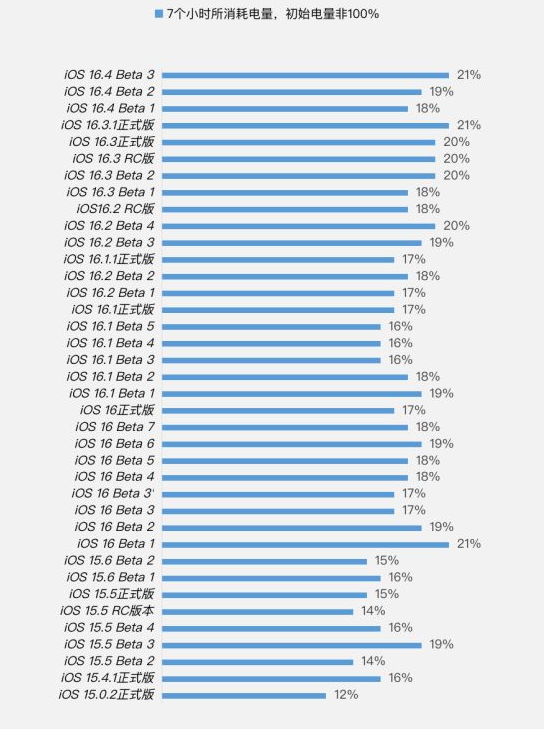 温岭苹果手机维修分享iOS 16.4 Beta 3续航跑分等测试结果汇总 
