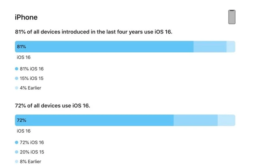 温岭苹果手机维修分享iOS 16 / iPadOS 16 安装率 