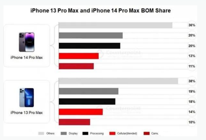 温岭苹果手机维修分享iPhone 14 Pro的成本和利润 