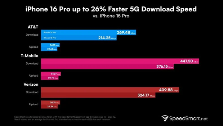 温岭苹果手机维修分享iPhone 16 Pro 系列的 5G 速度 