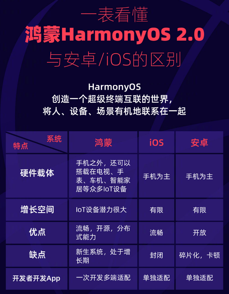 温岭苹果手机维修分享华为鸿蒙 OS 与安卓以及 iOS 都有什么区别 