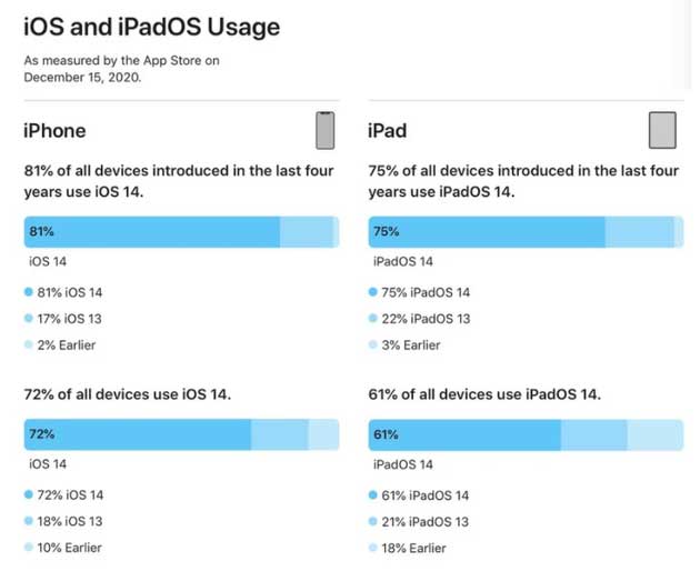温岭苹果手机维修分享有多少用户更新了 iOS 14 