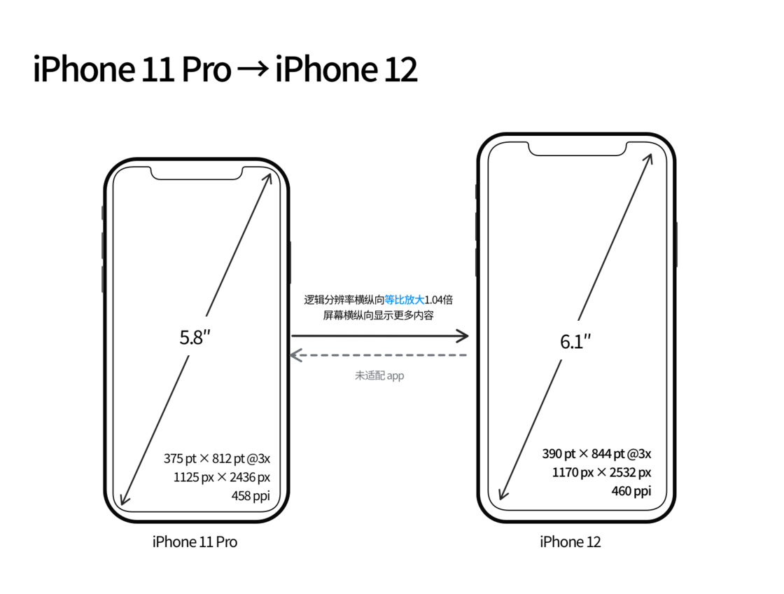 温岭苹果手机维修分享iPhone 12 mini 和 iPhone 12 Pro 的尺寸变化会改变显示内容吗 